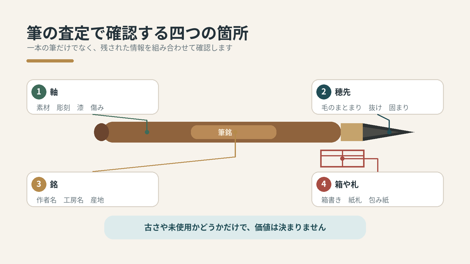 筆の査定で確認する箇所。穂先と銘は書く道具として、軸は工芸品として、箱や札は来歴として確認する